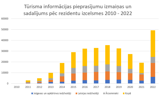 tūrisma statistika 2022.png